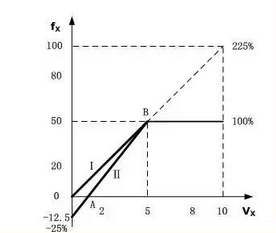 “三科變頻器”