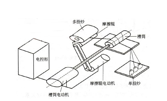 “并紗機(jī)變頻器的應(yīng)用方案”